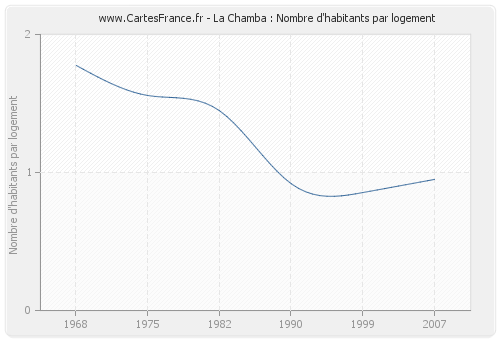 La Chamba : Nombre d'habitants par logement